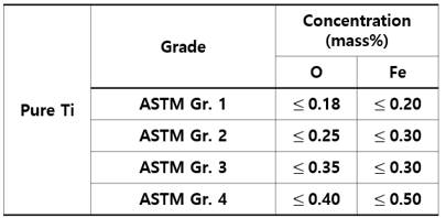 타이타늄의 산소 및 철 농도에 따른 등급표