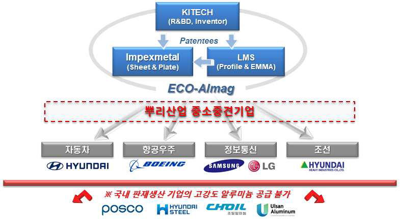 국내 고강도 알루미늄 판재의 공급 및 활용 계획