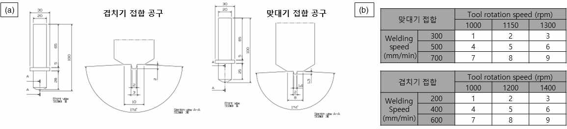 FSW 용접 시험 (a) 평가용 공구 형상, (b) 실험 조건 (용접 속도, 회전 속도)