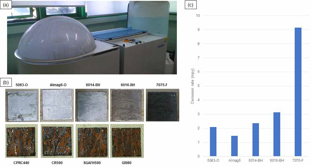 (a) SCAB 시험 장비, (b) 다양한 소재에 대한 SCAB 시험의 정성적 평가, (c) 알루미늄 소재 간의 SCAB 시험 이후 질량 감소량