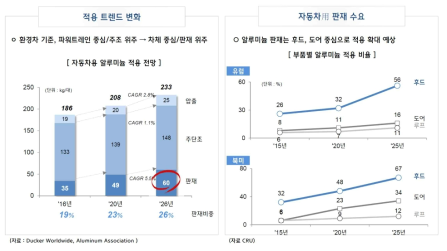 자동차용 알루미늄 판재 적용 추이