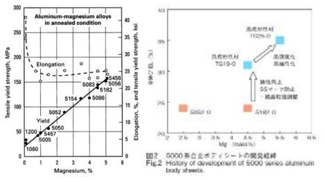 일본 UACJ 개발 고강도 고성형성 Al-Mg계 합금: 현존 최대 5.5%Mg 함유