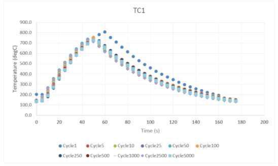 1차년도 Inconel 718 시제품 6 열피로 특성 평가 시험 (5,000 cycles)