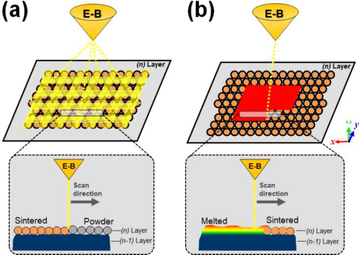 고온 강화상 유도 Layer preheating (LP) 공정 설계 (좌:전자빔 Layer preheating 공정, 우: 전자빔 Melting 공정)