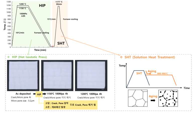 HIP, SHT의 열처리 조건