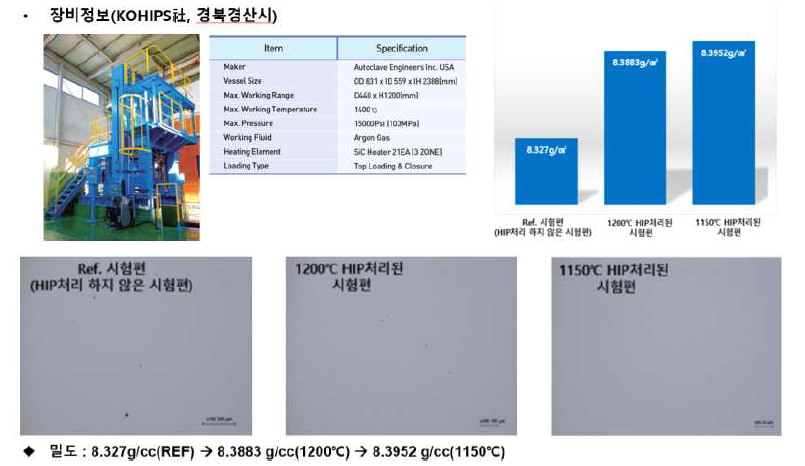 HIP온도에 따른 밀도변화