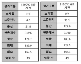 HIP 조건별 경도분석