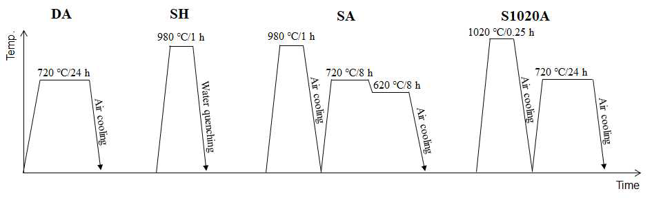 IN718 조형체의 고수명화를 위한 후열처리 공정 설계 방법(DA; Direct Aging, SH: Solution heat treatment, SA: Solution + Aging, S1020A: Solution(1020℃)+Aging)