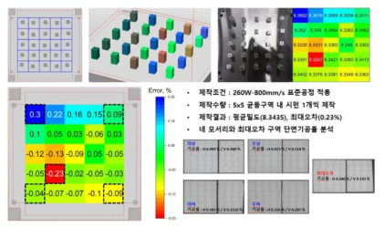 적층베드내 위치별 밀도차이