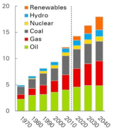 연료별 세계 전기발전 전망 (2018 BP Energy Outlook)