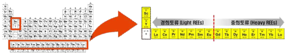 주기율표 내 희토류 분류