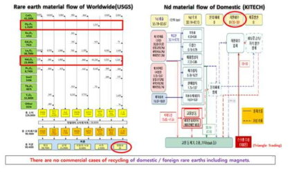 (좌) 해외 희토류 소재 물질흐름, (우) 국내 폐자석 소재(Nd) 물질흐름