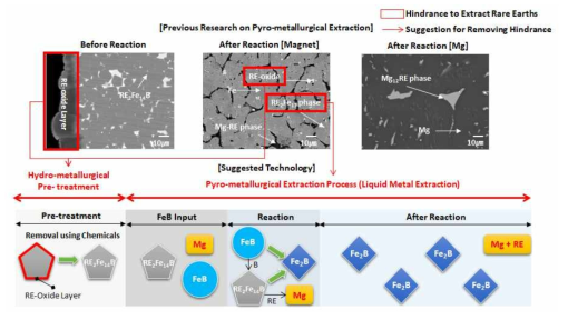 기존 건식 희토류 재활용의 문제점 및 제안기술을 통한 개선 방안 모식도