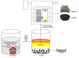 습식 세정 전처리 기술이 접목된 액상금속추출법을 활용한 희토류 금속 및 Mg 금속 제조기술
