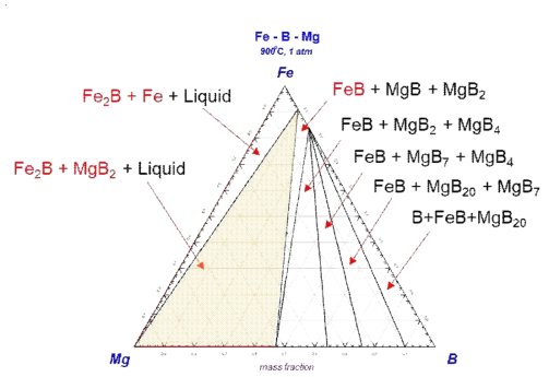 Mg-Fe-B 3원계 상태도 계산 결과