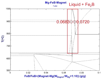 액상금속추출 최적 장입비 1:10 (WMagnet:WMg)에서 FeB 장입량 비를 최대 10wt.%로 설정한 상태도 계산