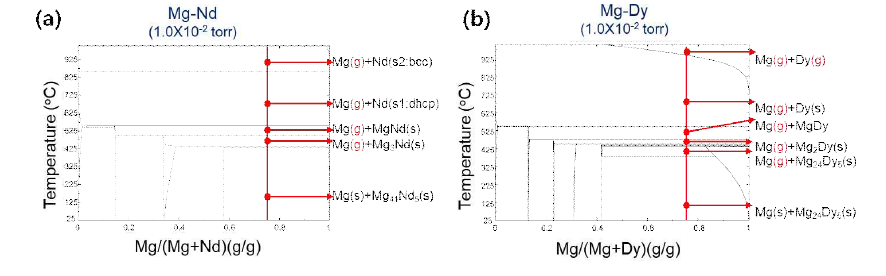 10-2torr 진공 분위기에서의 (a) Mg-Nd, (b) Mg-Dy 2원계 상태도