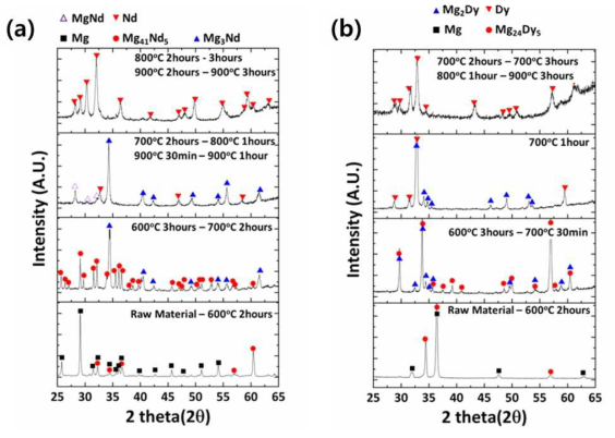 열역학 계산 기반 시간에 따른 (a) Mg-Nd, (b) Mg-Dy 상 분석 결과