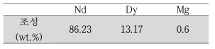 회수된 합금의 SEM-EDS 결과