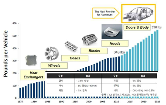 알루미늄 합금 사용량의 증가(AlCOA) 및 차량 경량화로 인한 효과 (삼기 기술분석보고서, 한국 IR협의회 2021)