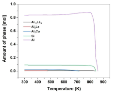 Al-Si 합금의 La 첨가에 따른 Thermo-Calc 시뮬레이션 결과