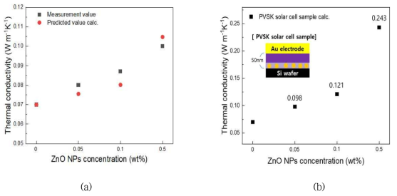 ZnO 나노입자 함량별 (a) TDTR 열전도도 측정 결과 (b) 실제 태양전지 구조에 적용한 열전도도 예측 값