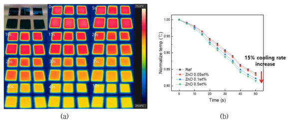 ZnO 함량별 냉각률 실험의 실시간 (a) 박막 온도 이미지 (b) 온도 그래프