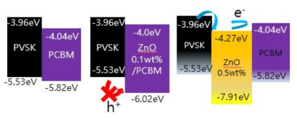 ZnO 나노입자의 함량에 따른 Bandgap energy diagram (PVSK/PCBM, PVSK/ZnO 0.1wt%/PCBM, PVSK/ZnO 0.5wt%/PCBM)
