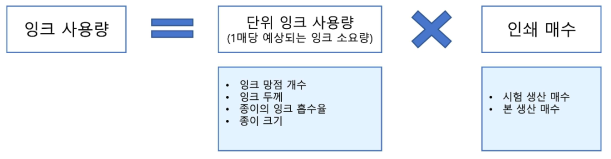 잉크사용량 예측 방법