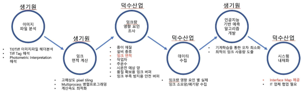 연구개발 프로세스