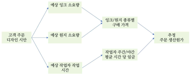 패키징 주문 별 제조 원가 산정 알고리즘