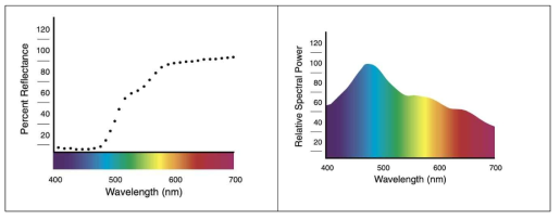 간이 인쇄 샘플의 반사율(좌), D65 표준광원(우)