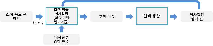 학습기반 색공간 분석 알고리듬 예시