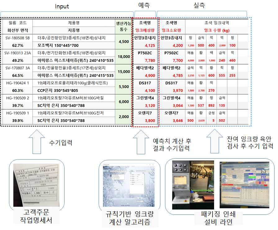 연구개발 데이터 수집 프로세스