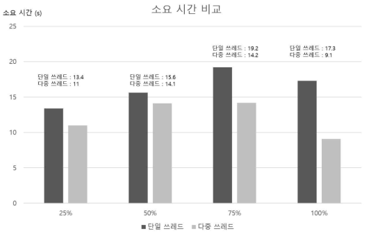 단일 쓰레드와 최적 설정의 소요 시간 비교