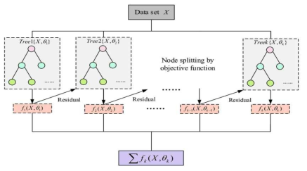 XGBoost 알고리즘