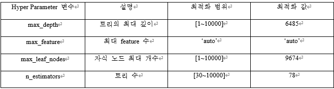 HyperParameter 최적화 결과