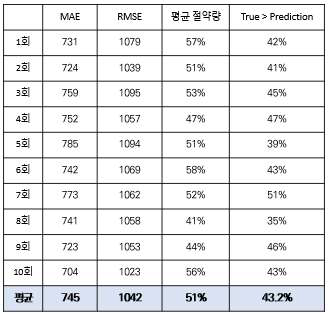 Cross Validation 10회 결과