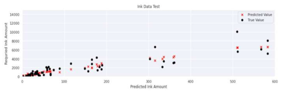 머신러닝을 이용한 예측값과 실제 값 Scatter Plot 표현