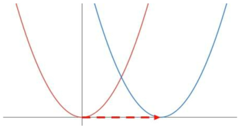 Loss Function 평행이동