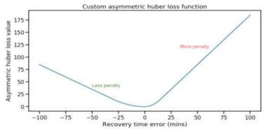 Asymmetric Loss Function