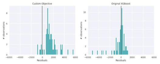 Customized Objective Function 적용 시 예측값 Histogram