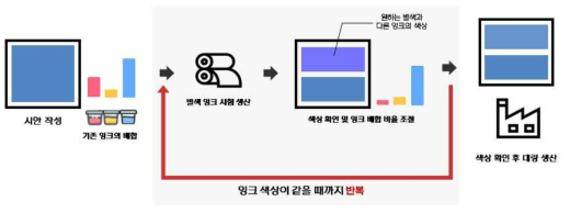 기존 별색 잉크 제조 프로세스