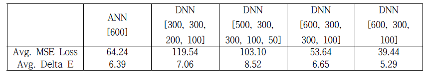 다른 종류와 구성의 딥러닝 모형들의 성능 비교