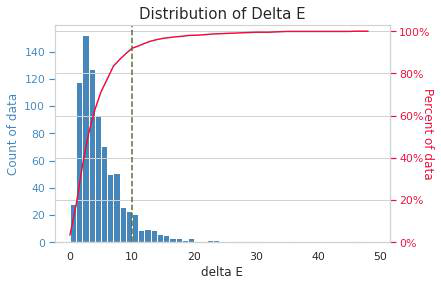 예측된 결과의 Delta E 분포