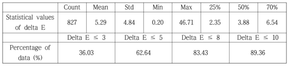 Delta E의 통계적 수치와 Delta E 범위에 따른 데이터의 분포