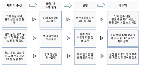 패키징 인쇄 공정內 의사결정 Flow