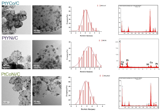 PtYCo/C, PtYNi/C, PtCoNi/C 촉매의 TEM 분석결과 및 평균입자 사이즈 분포