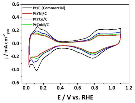 상용촉매(Pt/C)와 3종의 합성된 Pt계 3원계 촉매의 CV 특성