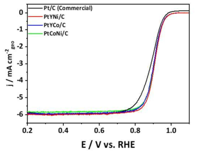 상용촉매(Pt/C)와 3종의 합성된 Pt계 3원계 촉매의 ORR 분극특성
